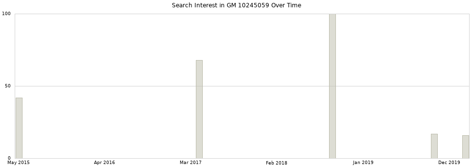 Search interest in GM 10245059 part aggregated by months over time.