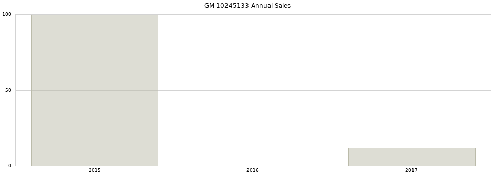 GM 10245133 part annual sales from 2014 to 2020.