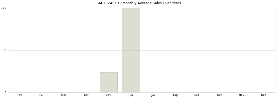 GM 10245133 monthly average sales over years from 2014 to 2020.