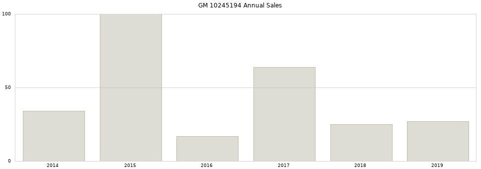 GM 10245194 part annual sales from 2014 to 2020.