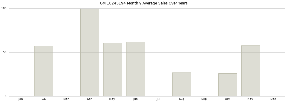 GM 10245194 monthly average sales over years from 2014 to 2020.