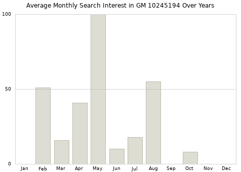 Monthly average search interest in GM 10245194 part over years from 2013 to 2020.