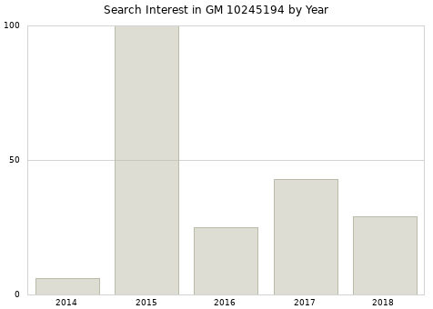 Annual search interest in GM 10245194 part.