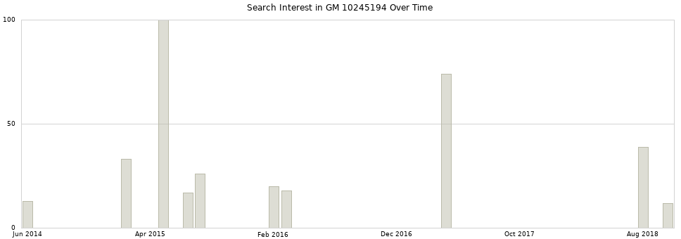 Search interest in GM 10245194 part aggregated by months over time.