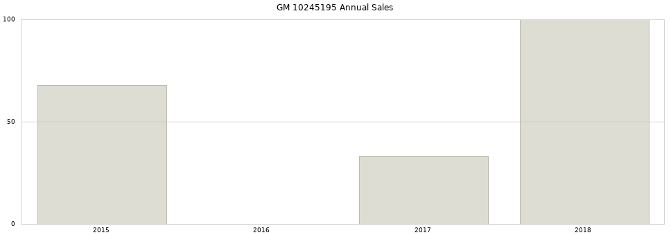 GM 10245195 part annual sales from 2014 to 2020.