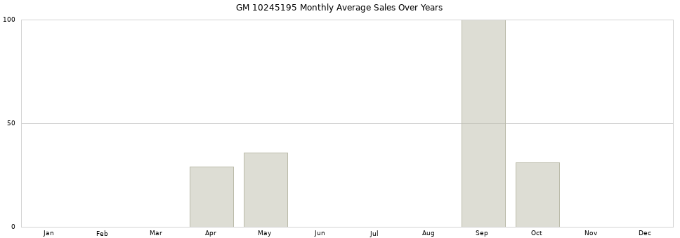 GM 10245195 monthly average sales over years from 2014 to 2020.