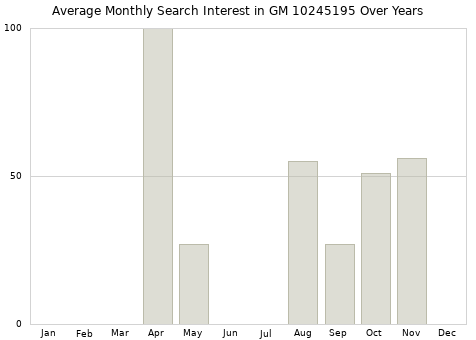 Monthly average search interest in GM 10245195 part over years from 2013 to 2020.