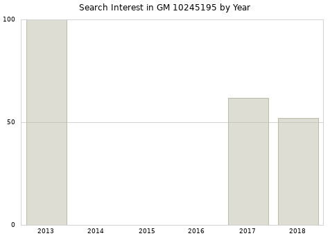 Annual search interest in GM 10245195 part.