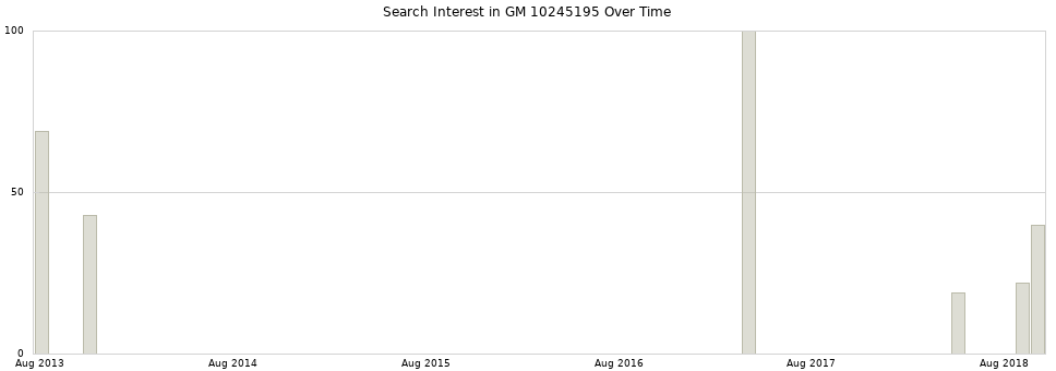 Search interest in GM 10245195 part aggregated by months over time.