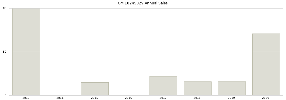 GM 10245329 part annual sales from 2014 to 2020.