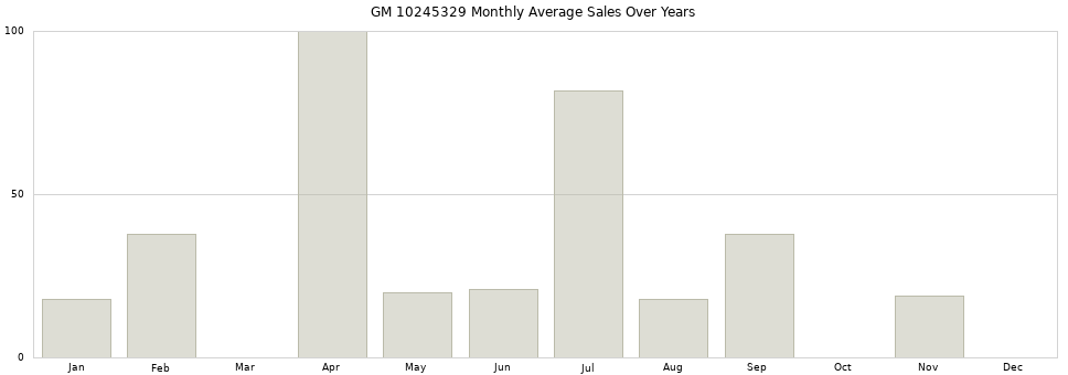 GM 10245329 monthly average sales over years from 2014 to 2020.