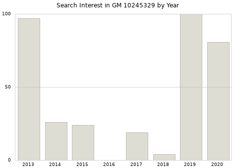 Annual search interest in GM 10245329 part.