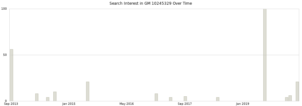 Search interest in GM 10245329 part aggregated by months over time.