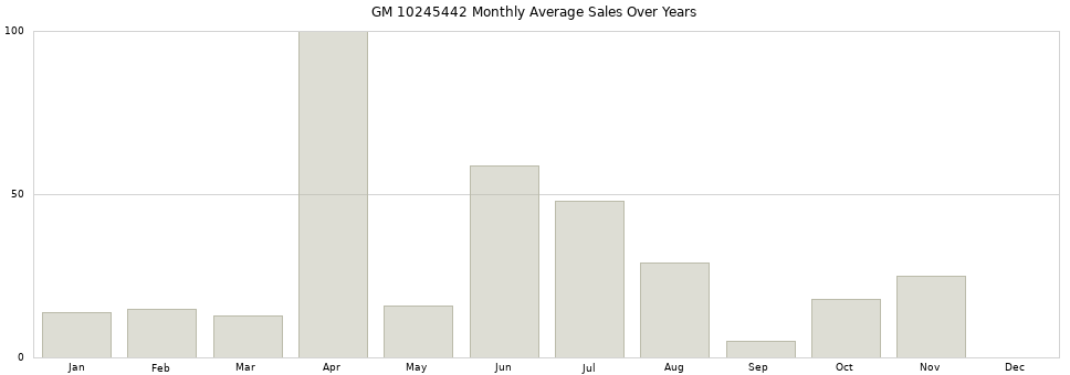 GM 10245442 monthly average sales over years from 2014 to 2020.