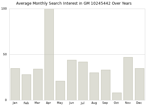 Monthly average search interest in GM 10245442 part over years from 2013 to 2020.