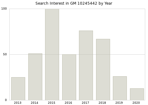 Annual search interest in GM 10245442 part.