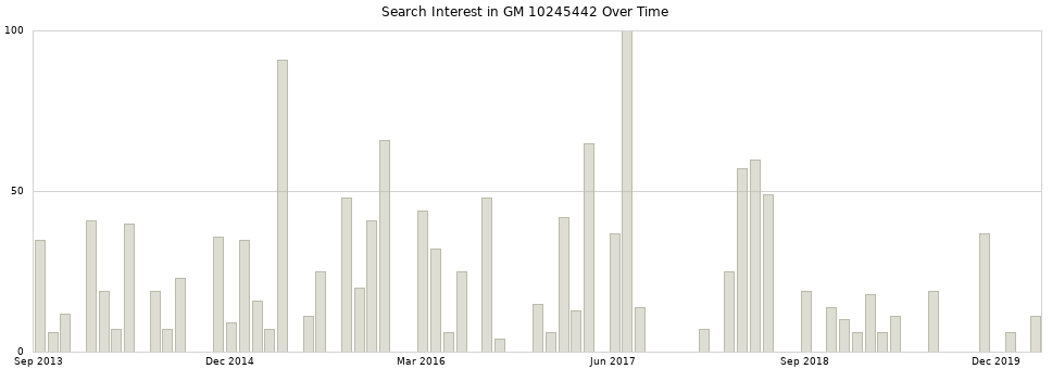 Search interest in GM 10245442 part aggregated by months over time.