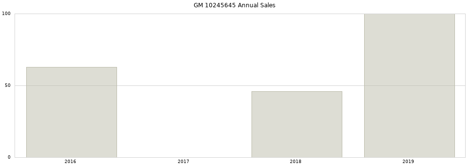GM 10245645 part annual sales from 2014 to 2020.
