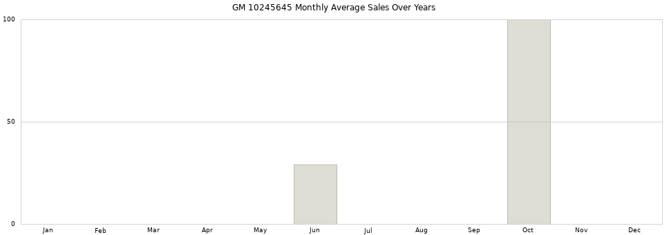 GM 10245645 monthly average sales over years from 2014 to 2020.