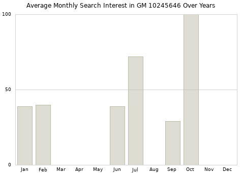 Monthly average search interest in GM 10245646 part over years from 2013 to 2020.