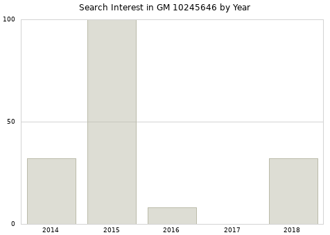 Annual search interest in GM 10245646 part.