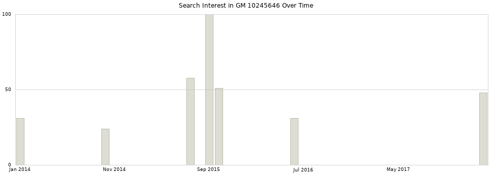 Search interest in GM 10245646 part aggregated by months over time.