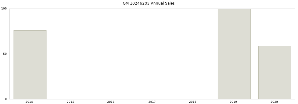 GM 10246203 part annual sales from 2014 to 2020.