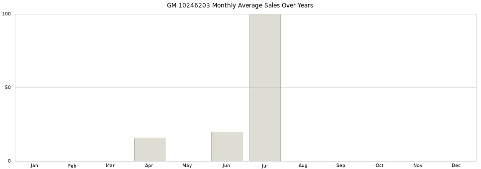 GM 10246203 monthly average sales over years from 2014 to 2020.