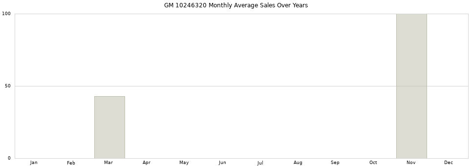 GM 10246320 monthly average sales over years from 2014 to 2020.