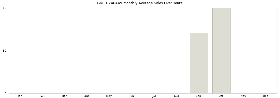 GM 10246449 monthly average sales over years from 2014 to 2020.