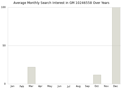 Monthly average search interest in GM 10246558 part over years from 2013 to 2020.