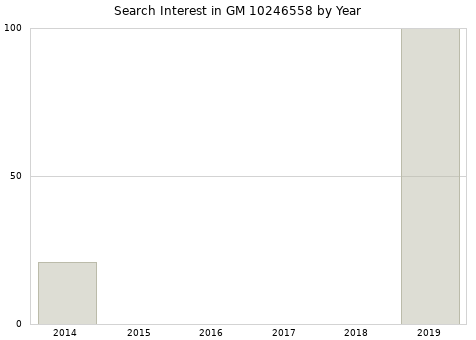 Annual search interest in GM 10246558 part.