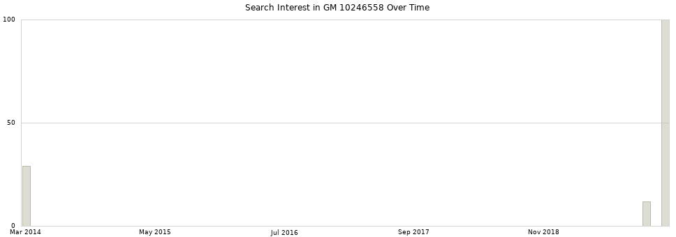 Search interest in GM 10246558 part aggregated by months over time.
