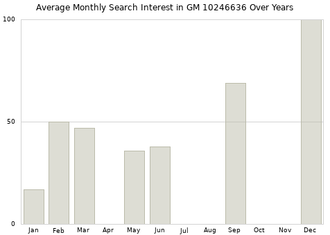 Monthly average search interest in GM 10246636 part over years from 2013 to 2020.