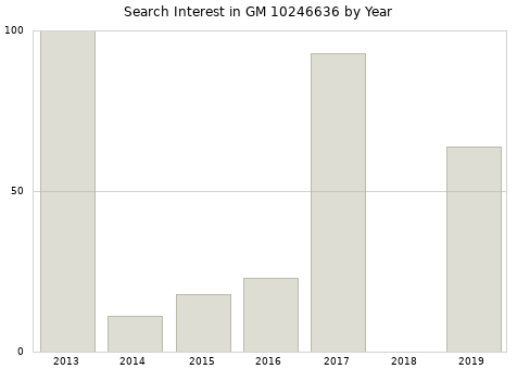 Annual search interest in GM 10246636 part.