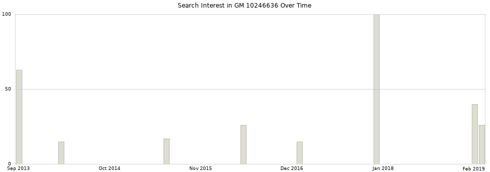 Search interest in GM 10246636 part aggregated by months over time.