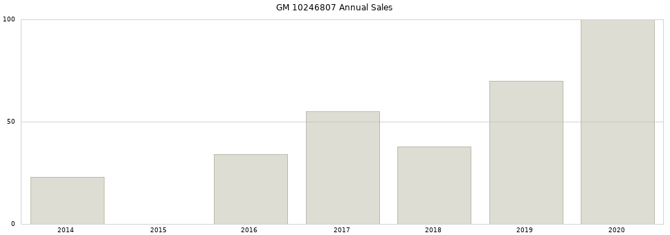 GM 10246807 part annual sales from 2014 to 2020.