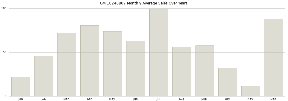 GM 10246807 monthly average sales over years from 2014 to 2020.