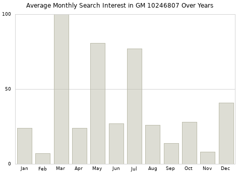 Monthly average search interest in GM 10246807 part over years from 2013 to 2020.