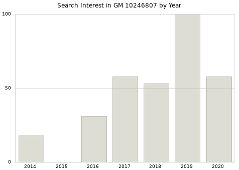 Annual search interest in GM 10246807 part.