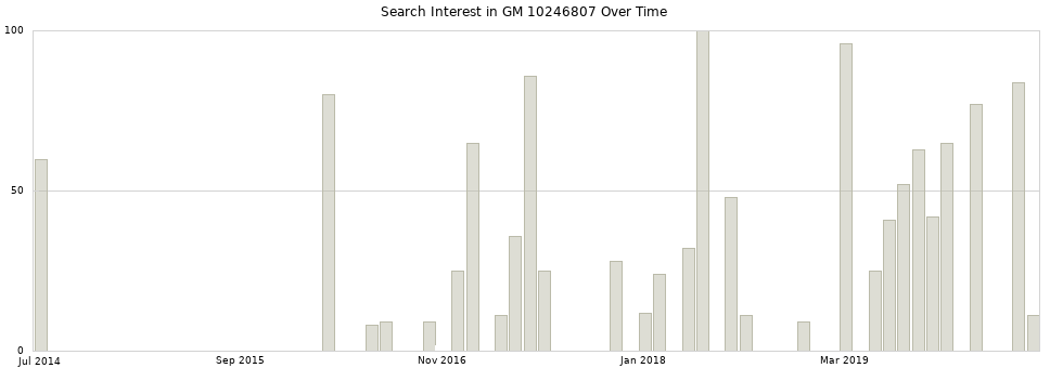 Search interest in GM 10246807 part aggregated by months over time.