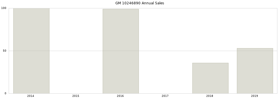 GM 10246890 part annual sales from 2014 to 2020.