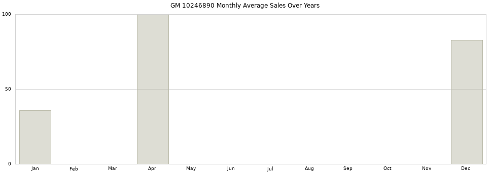 GM 10246890 monthly average sales over years from 2014 to 2020.