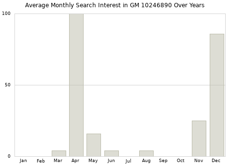 Monthly average search interest in GM 10246890 part over years from 2013 to 2020.