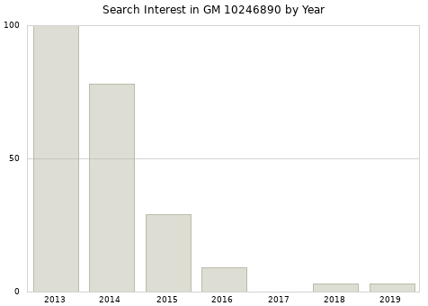 Annual search interest in GM 10246890 part.