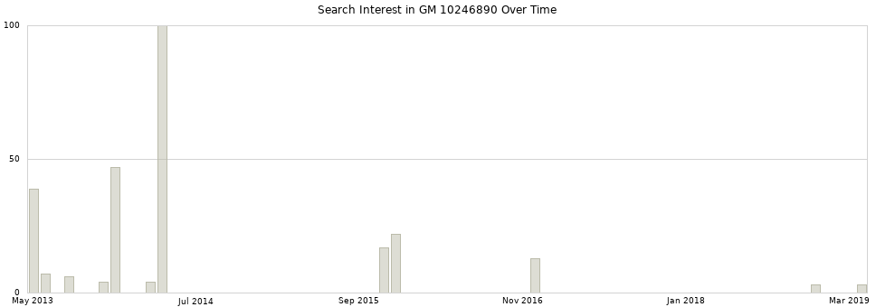 Search interest in GM 10246890 part aggregated by months over time.