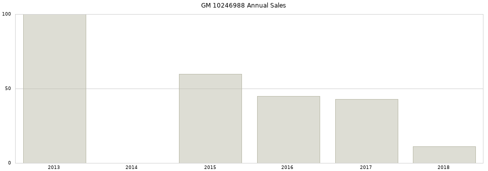 GM 10246988 part annual sales from 2014 to 2020.