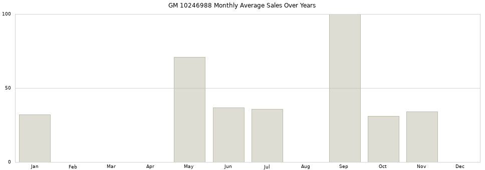GM 10246988 monthly average sales over years from 2014 to 2020.