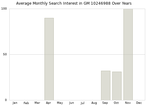 Monthly average search interest in GM 10246988 part over years from 2013 to 2020.