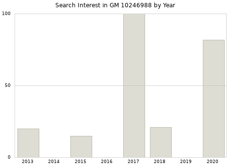 Annual search interest in GM 10246988 part.
